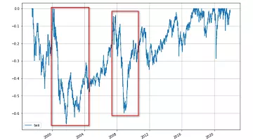 為什麼不應該將資產 ALL IN 在 0050 ETF