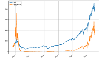 槓桿型 ETF 適不適合長期持有?回測 TQQQ