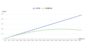 複利和你想的不一樣?完整模擬回測股票、ETF實務上長期的複利效果